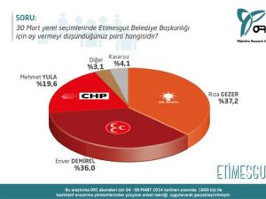 ANKARA VE İLÇELERİNİ KİM KAZANACAK? (ORC)