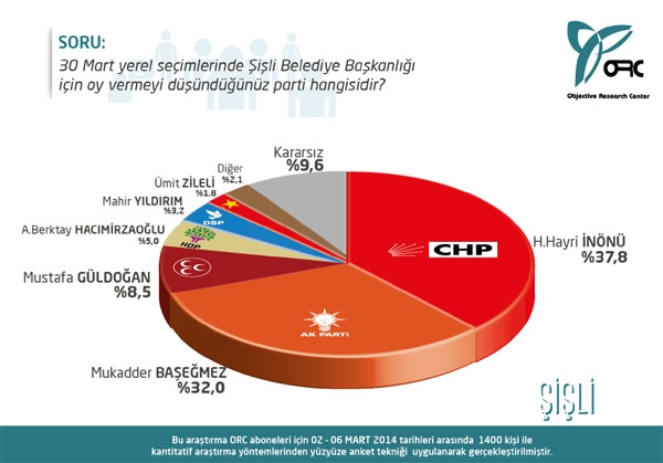 İstanbul'un 9 ilçesinde ayrıntılı anket (ORC) 1