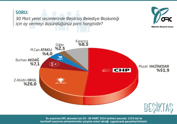 İstanbul'un 9 ilçesinde ayrıntılı anket (ORC) 3