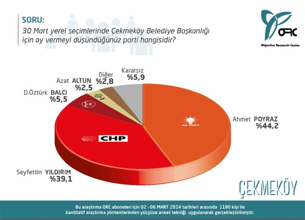 İstanbul'un 9 ilçesinde ayrıntılı anket (ORC) 4