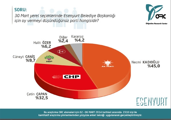 İstanbul'un 9 ilçesinde ayrıntılı anket (ORC) 5