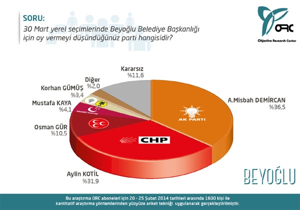 İstanbul'un 9 ilçesinde ayrıntılı anket (ORC) 7