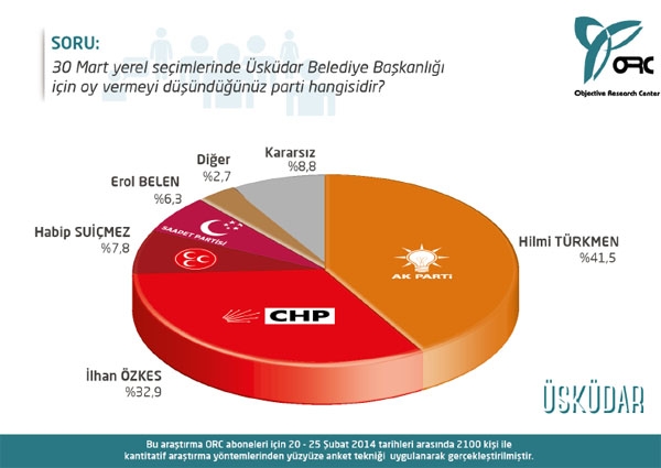 İstanbul'un 9 ilçesinde ayrıntılı anket (ORC) 8