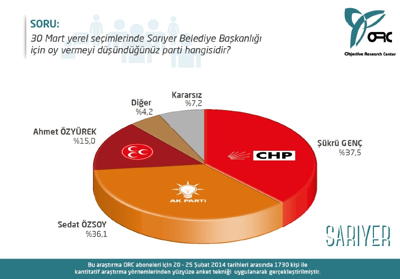 İstanbul'un 9 ilçesinde ayrıntılı anket (ORC) 9