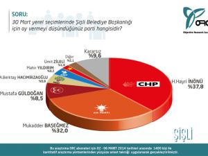 İstanbul'un 9 ilçesinde ayrıntılı anket (ORC)