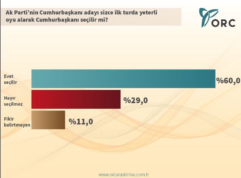 CUMHURBAŞKANLIĞI SEÇİM ANKETİ (ORC)