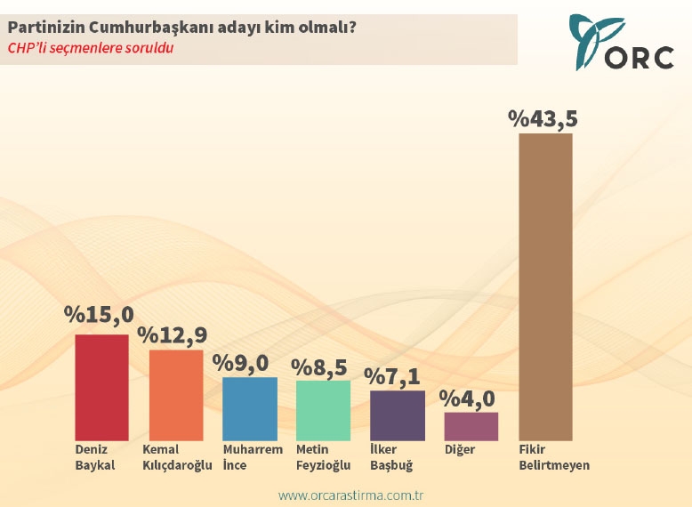 CUMHURBAŞKANLIĞI SEÇİM ANKETİ (ORC)