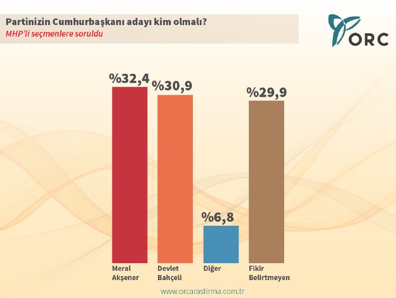 CUMHURBAŞKANLIĞI SEÇİM ANKETİ (ORC) 6