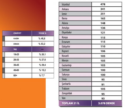 Türkiyede siyasi gündem araştırması 1