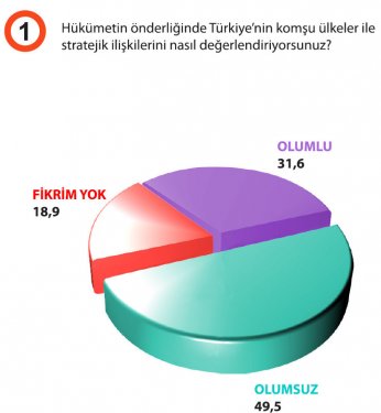 Türkiyede siyasi gündem araştırması 2