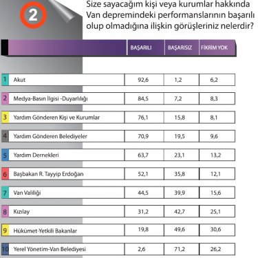 Türkiyede siyasi gündem araştırması 3