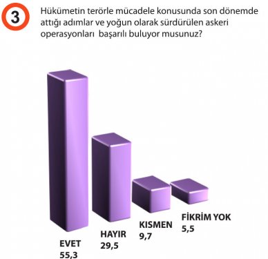 Türkiyede siyasi gündem araştırması 4