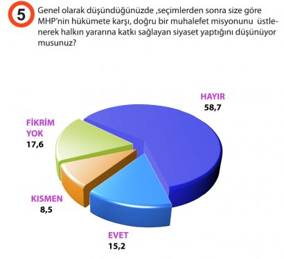 Türkiyede siyasi gündem araştırması 6