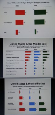 Arap dünyasının en popüler lideri Erdoğan 7
