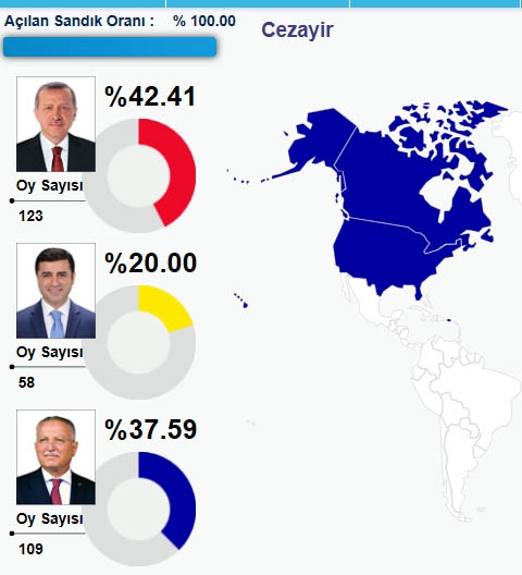 HANGİ ÜLKEDE HANGİ ADAY NE KADAR OY ALDI? 14