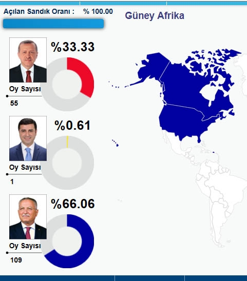 HANGİ ÜLKEDE HANGİ ADAY NE KADAR OY ALDI? 19