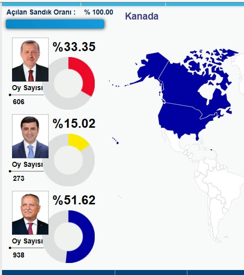 HANGİ ÜLKEDE HANGİ ADAY NE KADAR OY ALDI? 31