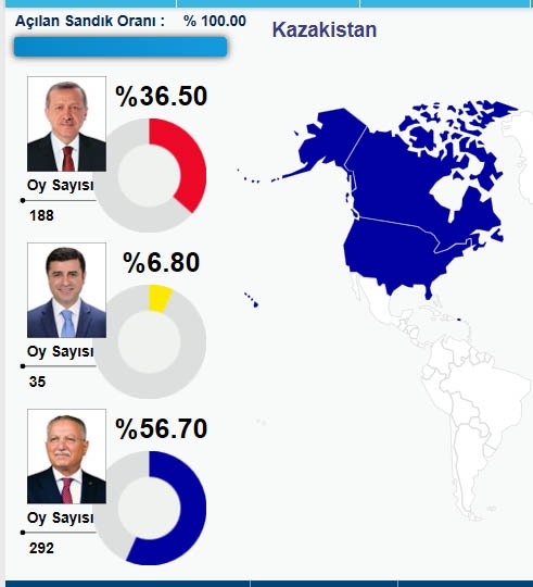 HANGİ ÜLKEDE HANGİ ADAY NE KADAR OY ALDI? 33