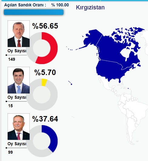 HANGİ ÜLKEDE HANGİ ADAY NE KADAR OY ALDI? 34