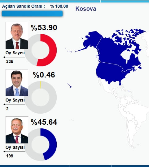HANGİ ÜLKEDE HANGİ ADAY NE KADAR OY ALDI? 35