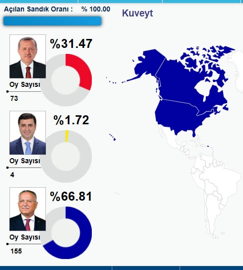 HANGİ ÜLKEDE HANGİ ADAY NE KADAR OY ALDI? 36