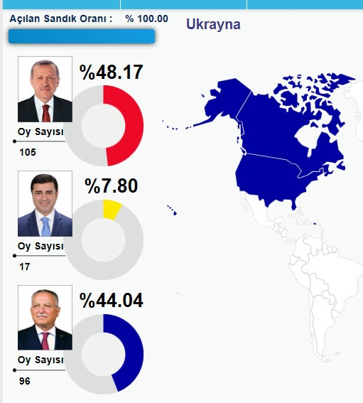 HANGİ ÜLKEDE HANGİ ADAY NE KADAR OY ALDI? 50