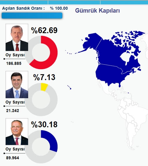 HANGİ ÜLKEDE HANGİ ADAY NE KADAR OY ALDI? 55
