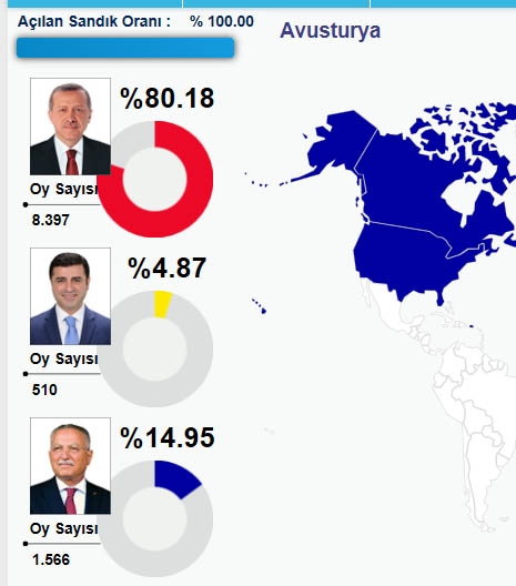 HANGİ ÜLKEDE HANGİ ADAY NE KADAR OY ALDI? 7