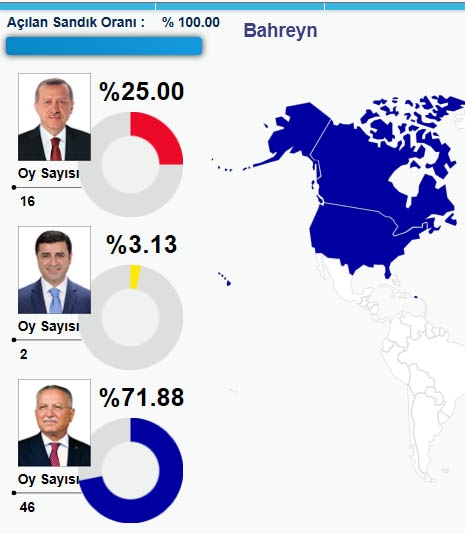 HANGİ ÜLKEDE HANGİ ADAY NE KADAR OY ALDI? 9