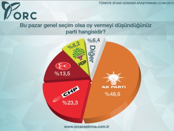 Bu pazar seçim olsa hangi parti ne kadar oy alır? 1