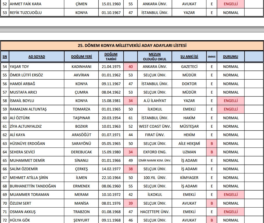 İşte AK Parti aday adayları ve bilgileri 1