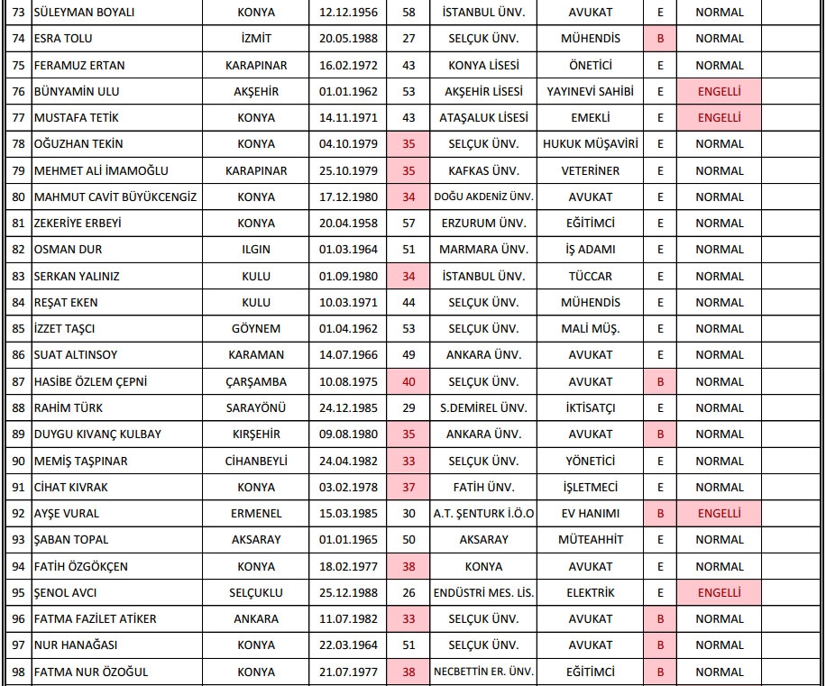 İşte AK Parti aday adayları ve bilgileri 2