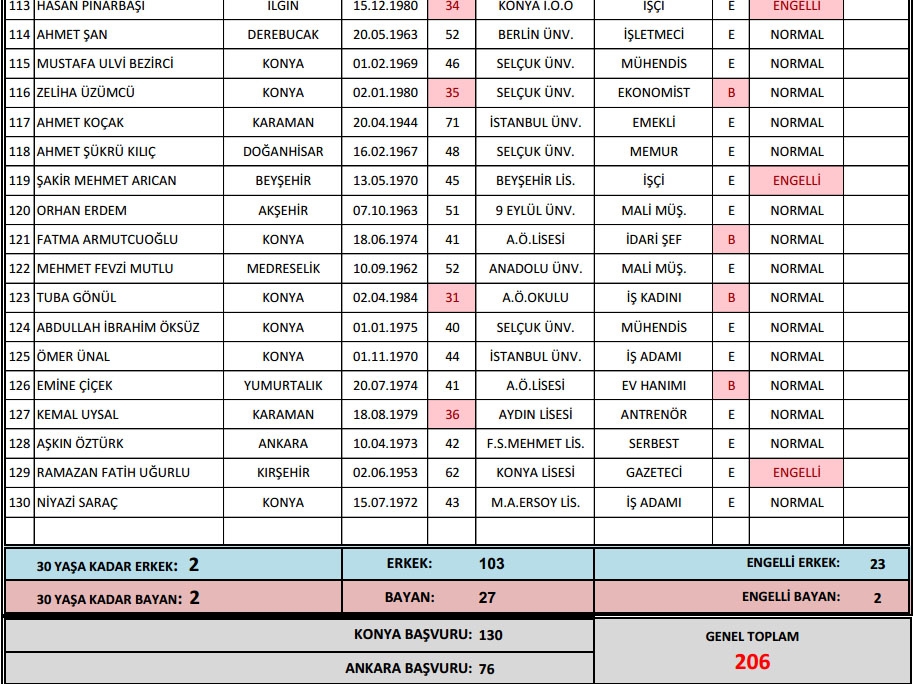 İşte AK Parti aday adayları ve bilgileri 4