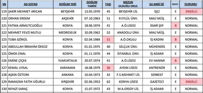AK Parti'de adaylık için yarışan 206 isim 10