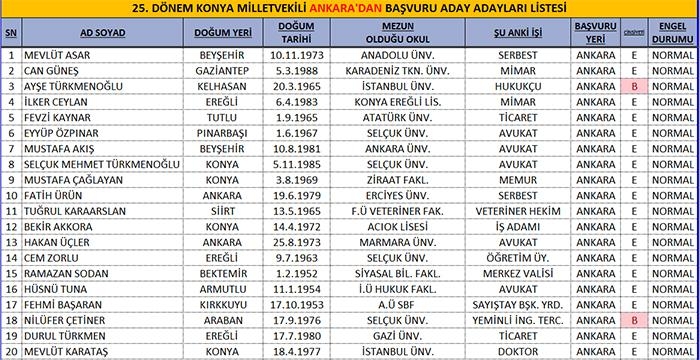 AK Parti'de adaylık için yarışan 206 isim 11