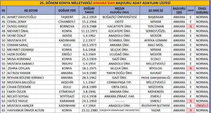 AK Parti'de adaylık için yarışan 206 isim 13
