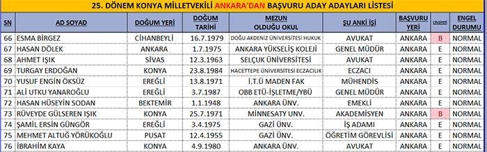 AK Parti'de adaylık için yarışan 206 isim 14