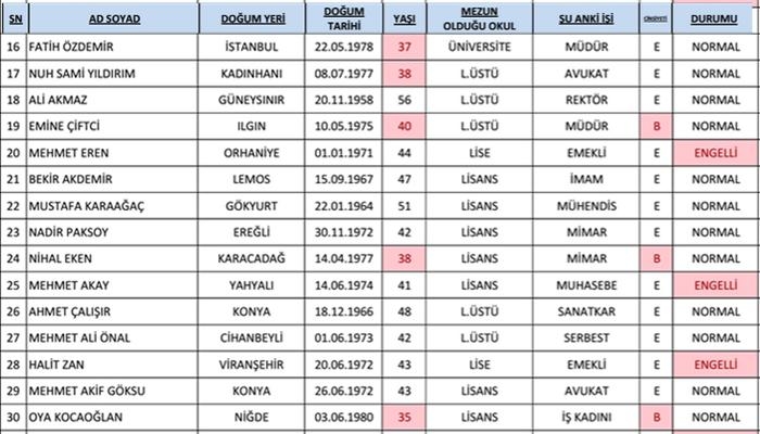 AK Parti'de adaylık için yarışan 206 isim 2
