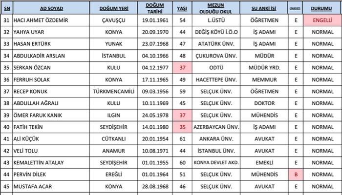 AK Parti'de adaylık için yarışan 206 isim 3