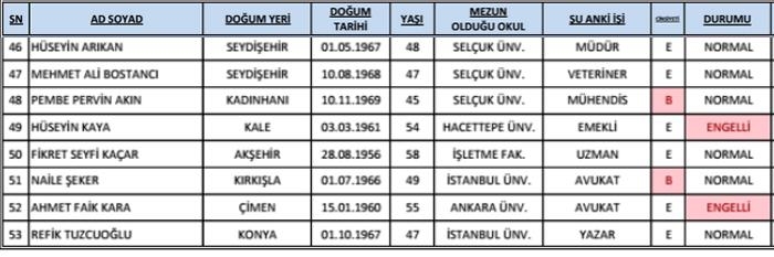 AK Parti'de adaylık için yarışan 206 isim 4