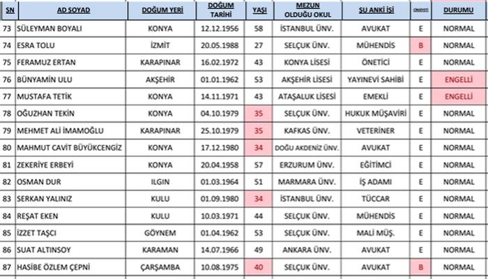 AK Parti'de adaylık için yarışan 206 isim 6