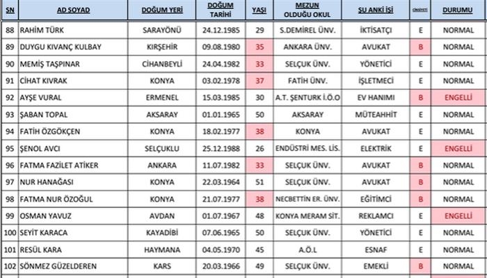 AK Parti'de adaylık için yarışan 206 isim 7