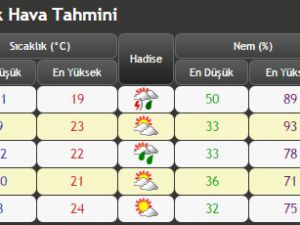 KONYA'DA BİR HAFTALIK HAVA RAPORU