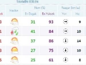Konya'da havalar ısınıyor mu? İşte bir haftalık hava durumu...