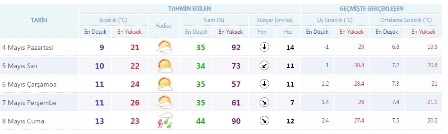 Konya'da bugün hava nasıl olacak 1