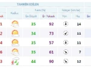 Konya'da bugün hava nasıl olacak