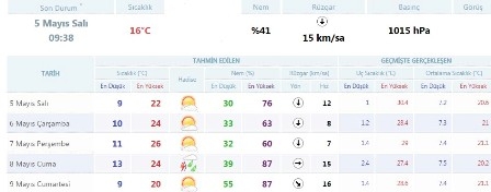 Konya'da havalar ısınıyor mu? İşte bugünkü hava durumu... 1