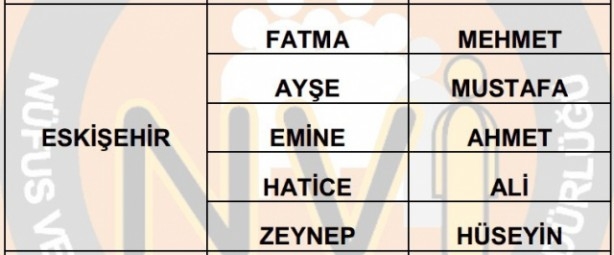 İşte illere göre en çok kullanılan isimler 10