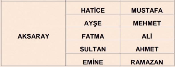 İşte illere göre en çok kullanılan isimler 12