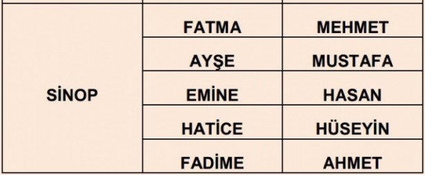 İşte illere göre en çok kullanılan isimler 13